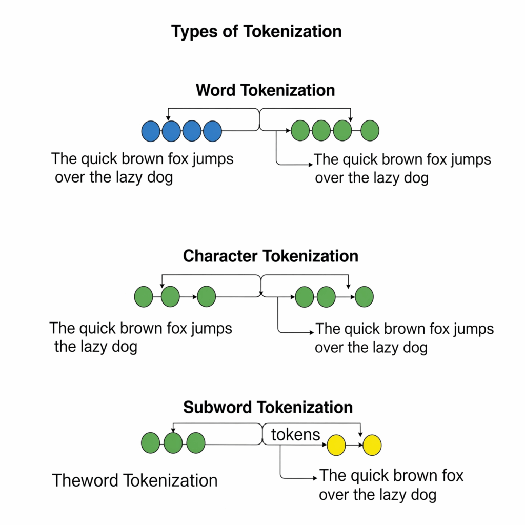 Types of Tokenization